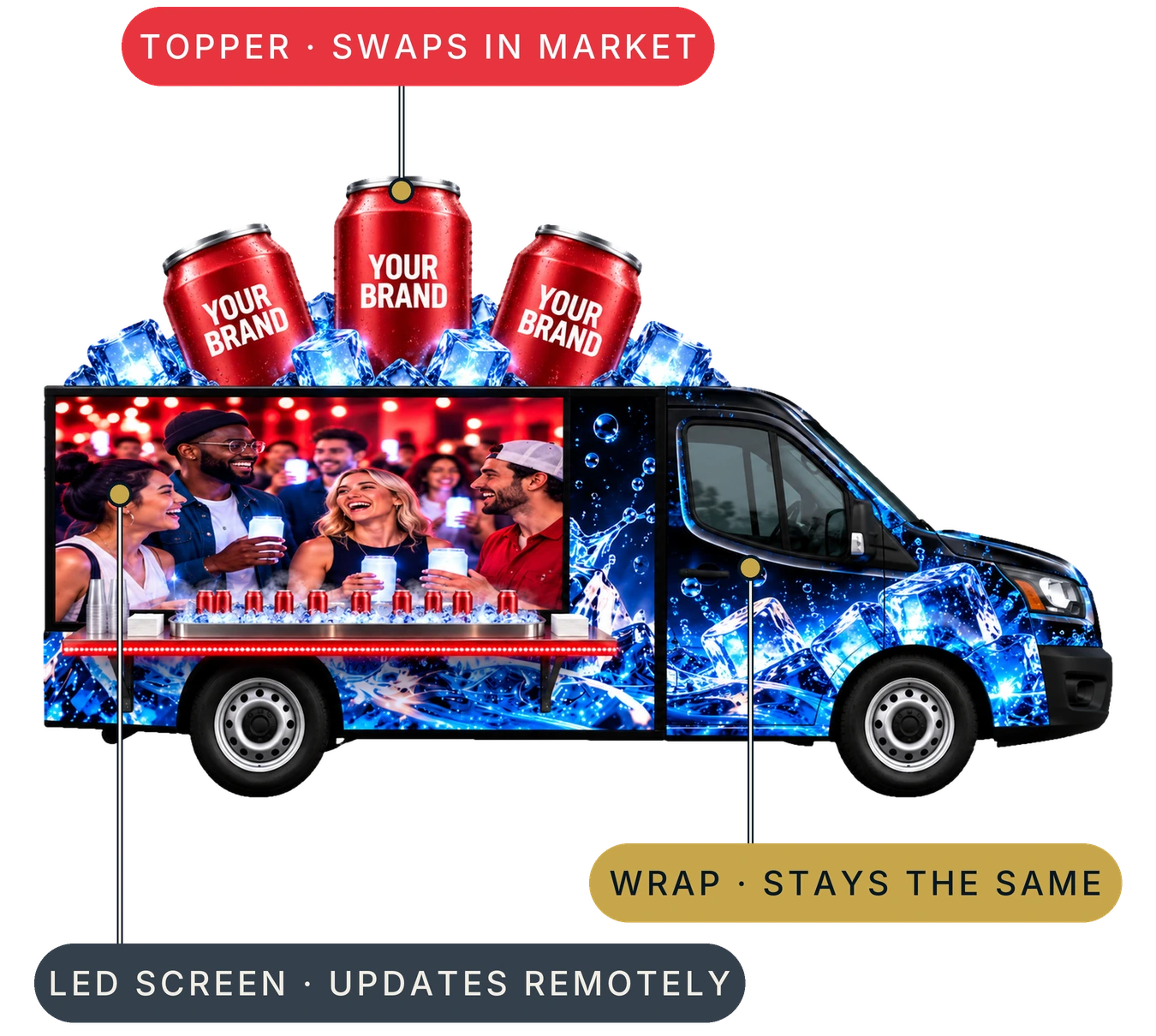 Concept truck with callouts: the topper swaps in market, the LED screen updates remotely, and the wrap stays the same
